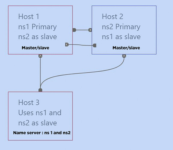 server setup