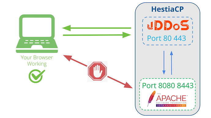 AntiDDoS-for-HestiaCP-with-vDDoS-Proxy-Protection1